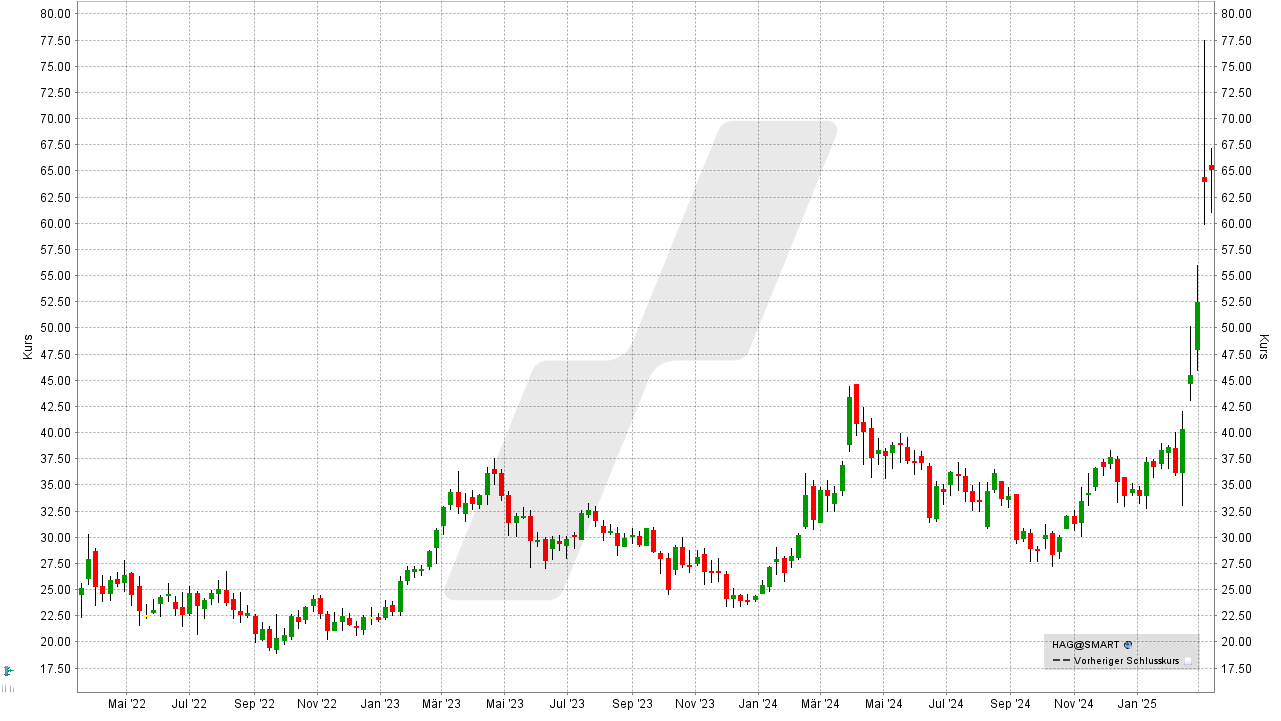 Rüstungs-Aktien: Kursentwicklung der Hensoldt Aktie von März 2022 bis März 2025 | Online Broker LYNX