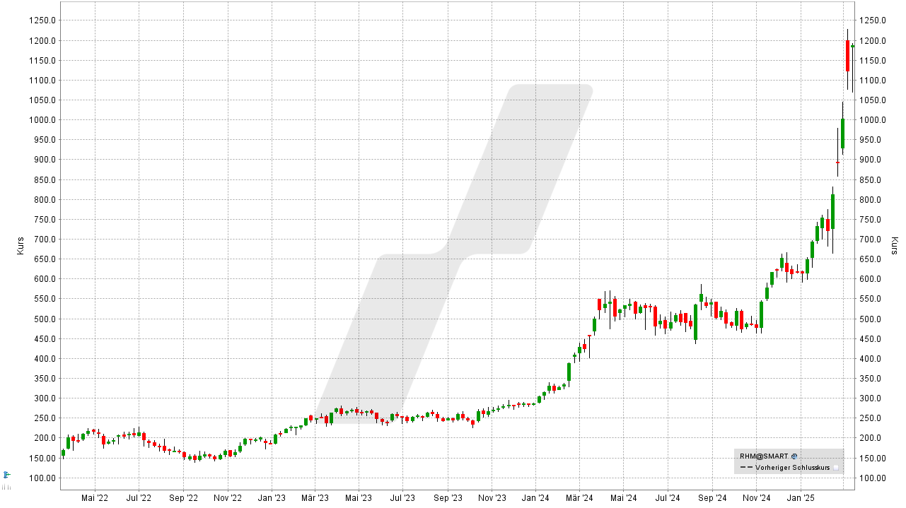 Rüstungs-Aktien: Kursentwicklung der Rheinmetall Aktie von März 2022 bis März 2025 | Online Broker LYNX