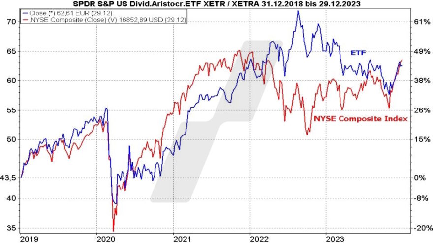 Die Besten Dividenden-ETFs 2024 | Die Besten ETFs | Online Broker LYNX