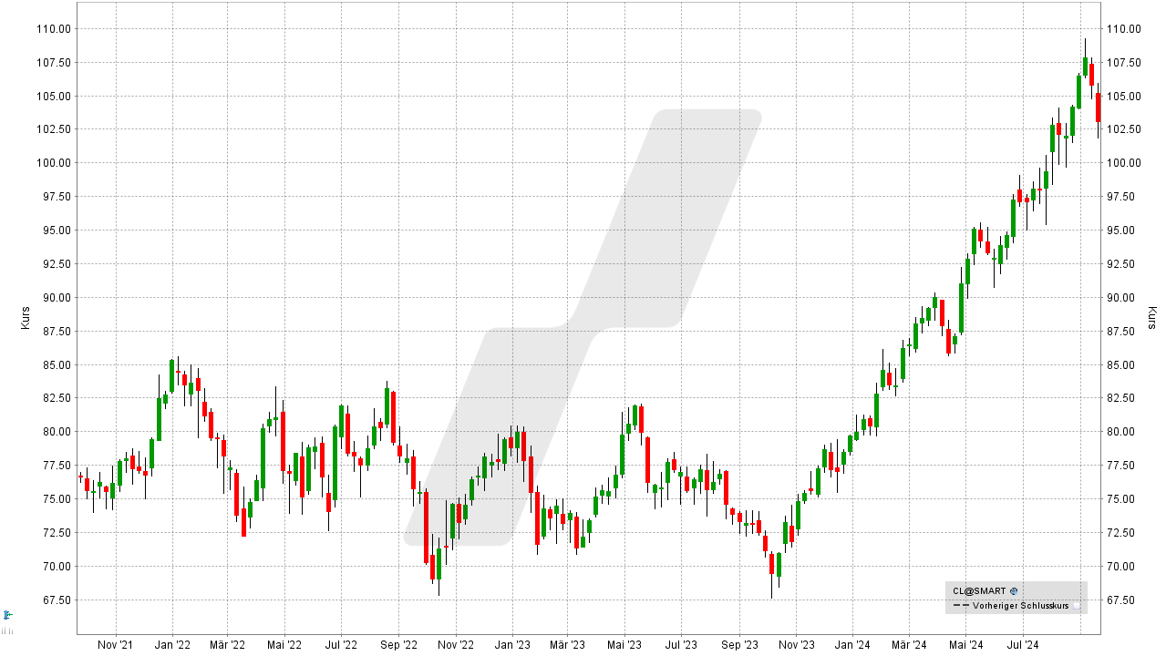 Die besten Aktien für die Ewigkeit: Kursentwicklung der Colgate Palmolive Aktie von September 2021 bis September 2024 | Online Broker LYNX