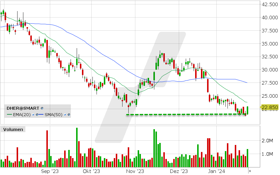 Delivery Hero Aktie: Chart vom 23.01.2024, Kurs: 22.85 EUR Kürzel: DHER | Quelle: TWS | Online Broker LYNX