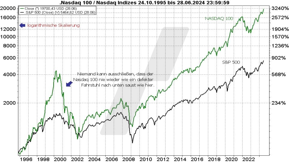 Börse aktuell: Entwicklung Nasdaq 100 und S&P 500 im Vergleich von 1995 bis 2024 | Quelle: marketmaker pp4 | Online Broker LYNX