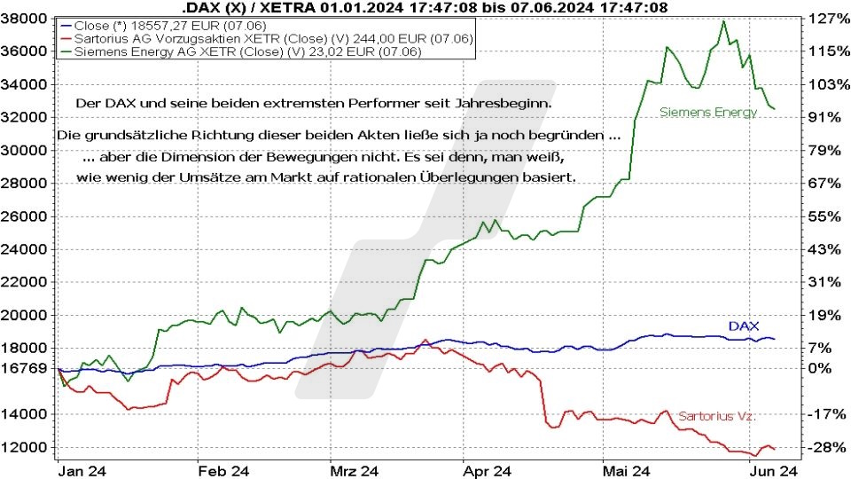 Börse aktuell: Entwicklung DAX und beste und schlechteste Aktie im Index im Vergleich im Jahr 2024 | Quelle: marketmaker pp4 | Online Broker LYNX
