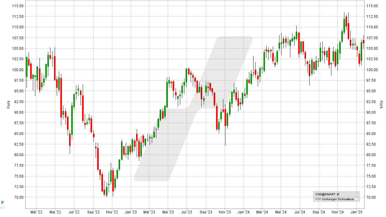 Die besten antizyklischen Aktien: Kursentwicklung der Church & Dwight Aktie von Januar 2022 bis Januar 2025 | Online Broker LYNX