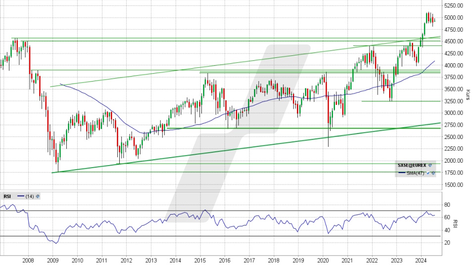 Euro Stoxx 50: Monats-Chart vom 01.07.2024, Kurs 4.929,81 Punkte, Kürzel: SX5E | Quelle: TWS | Online Broker LYNX