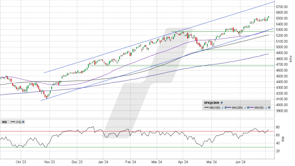 S&P 500: Tages-Chart vom 03.07.2024, Kurs 5.537,02 Punkte, Kürzel: SPX | Quelle: TWS | Online Broker LYNX