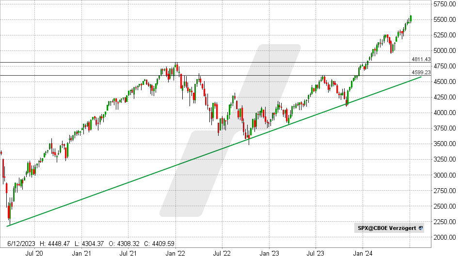 S&P 500 Index: Chart vom 08.07.2024, Kurs: 5.567 USD - Kürzel: SPX | Online Broker LYNX
