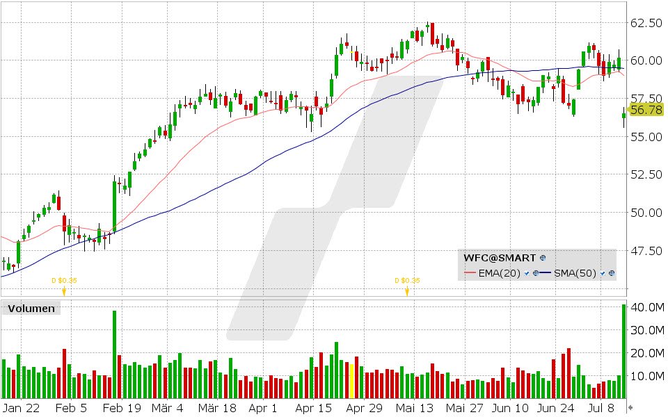 Wells Fargo Aktie: Chart vom 12.07.2024, Kurs: 56.78 USD, Kürzel: WFC | Quelle: TWS | Online Broker LYNX