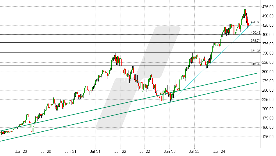 Microsoft Aktie: Chart vom 31.07.2024, Kurs: 410,23 USD - Kürzel: MSFT | Online Broker LYNX