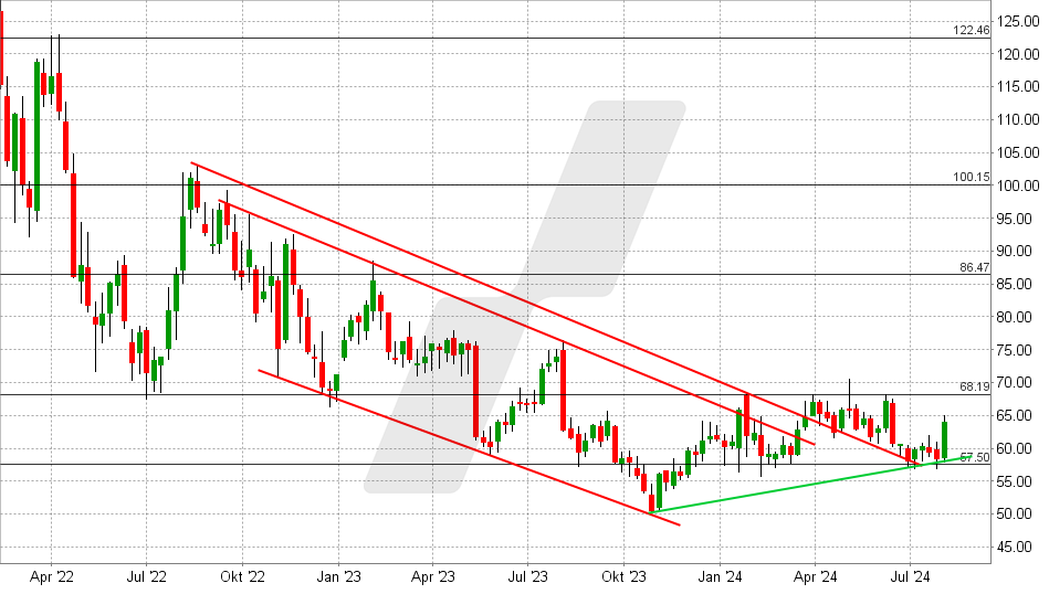 PayPal Aktie: Chart vom 31.07.2024, Kurs: 64,00 USD - Kürzel: PYPL | Online Broker LYNX