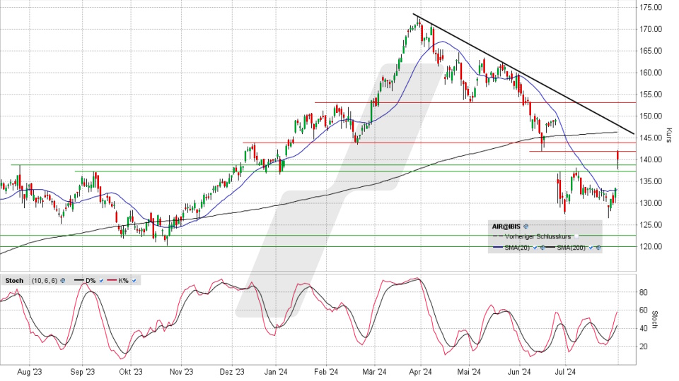 Airbus Aktie: Chart vom 31.07.2024, Kurs 140,02 Euro, Kürzel: AIR | Quelle: TWS | Online Broker LYNX