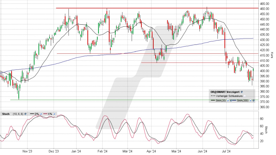 L‘Oréal Aktie: Chart vom 31.07.2024, Kurs 402,20 Euro, Kürzel: OR || Online Broker LYNX