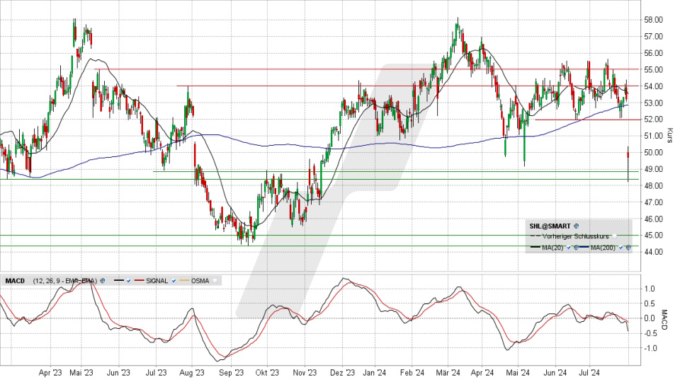 Siemens Healthineers Aktie: Chart vom 31.07.2024, Kurs 49,63 Euro, Kürzel: SHL | Quelle: TWS | Online Broker LYNX