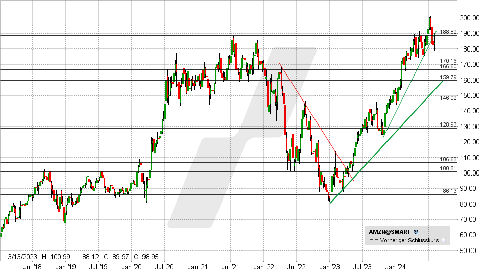 Amazon Aktie: Chart vom 02.08.2024, Kurs: 168 USD - Kürzel: AMZN | Online Broker LYNX