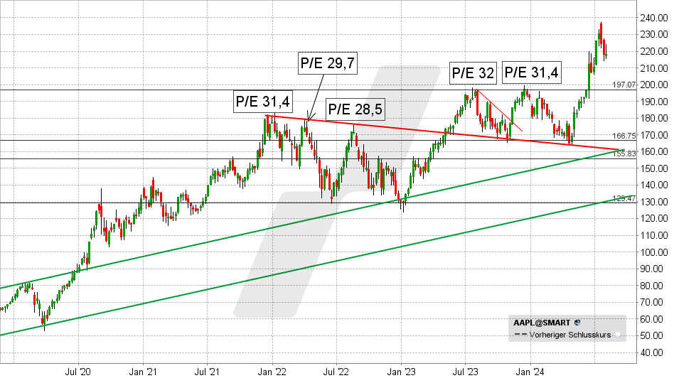 Apple Aktie: Chart vom 02.08.2024, Kurs: 218,36 - Kürzel: AAPL | Quelle: TWS | Online Broker LYNX