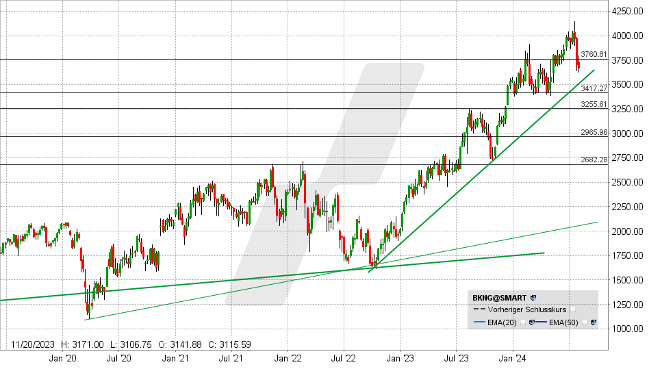 Booking Aktie: Chart vom 02.08.2024, Kurs: 3.402 USD - Kürzel: BKNG | Online Broker LYNX