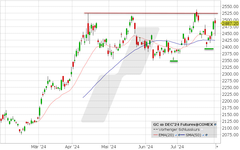 Gold Future: Chart vom 01.08.2024, Kurs: 2.487,20USD, Kürzel:  | Quelle: TWS | Online Broker LYNX