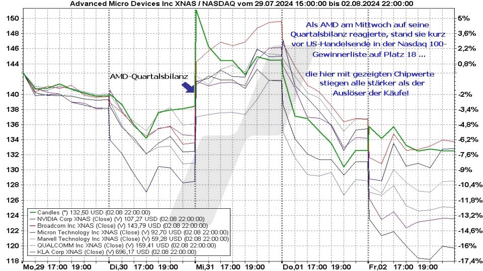 Börse aktuell: Entwicklung AMD Aktie und andere Chipaktien im Vergleich rund um die Veröffentlichung der Quartalsergebnisse von AMD| Quelle: marketmaker pp4 | Online Broker LYNX