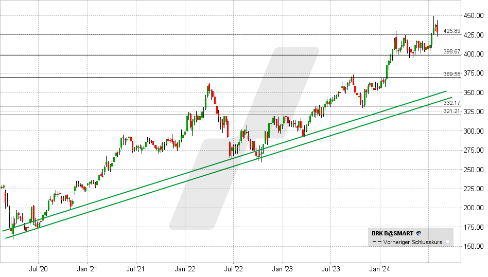 Berkshire Hathaway Aktie: Chart vom 05.08.2024, Kurs: 410 USD - Kürzel: BRK.b | Online Broker LYNX