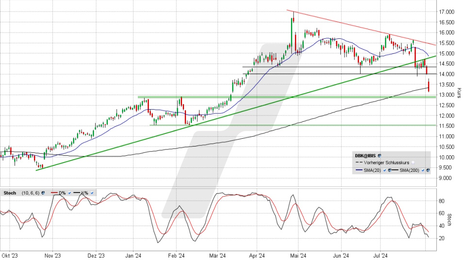 Deutsche Bank Aktie: Chart vom 02.08.2024, Kurs 13,174 Euro, Kürzel: DBK | Quelle: TWS | Online Broker LYNX