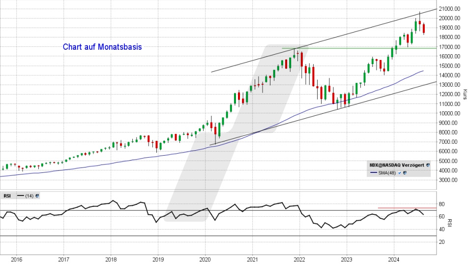 Nasdaq 100 Monats-Chart vom 02.08.2024, Kurs 18.440,85 Punkte, Kürzel: NDX | Quelle: TWS | Online Broker LYNX