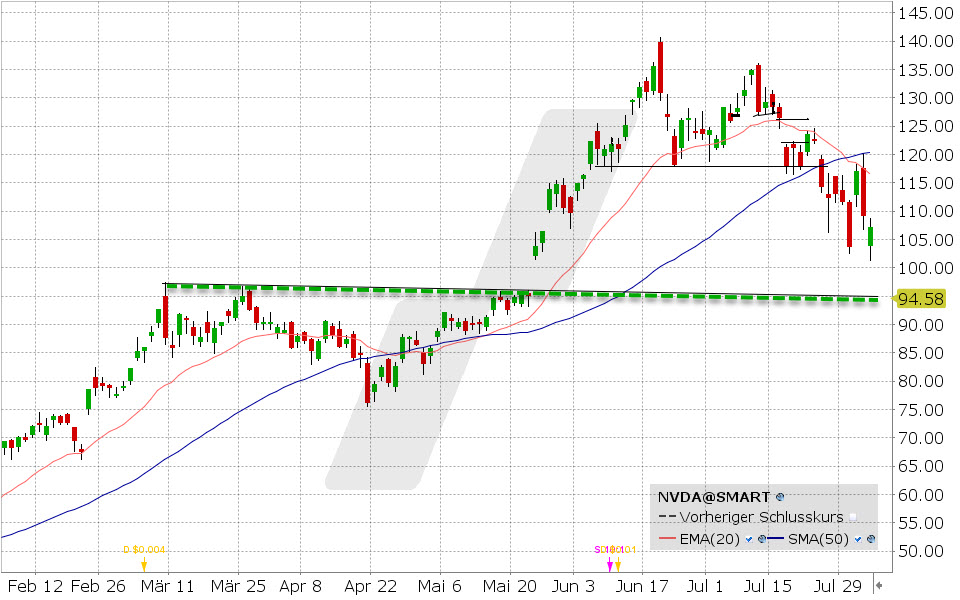 Nvidia Aktie: Chart vom 02.08.2024, Kurs: 94.58 USD, Kürzel: NVDA | Quelle: TWS | Online Broker LYNX