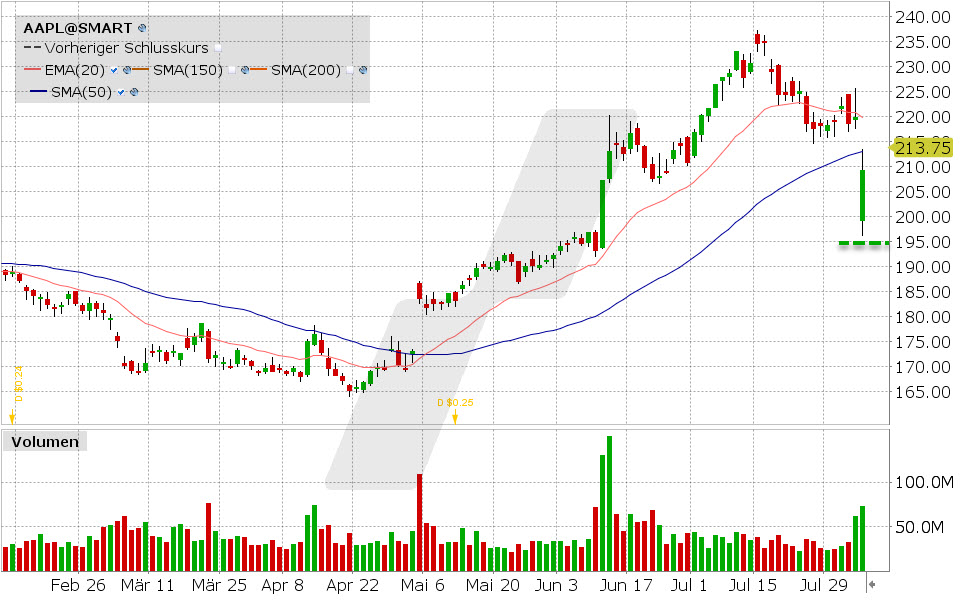 Apple Aktie: Chart vom 05.08.2024, Kurs: 209.27 USD, Kürzel: AAPL | Quelle: TWS | Online Broker LYNX