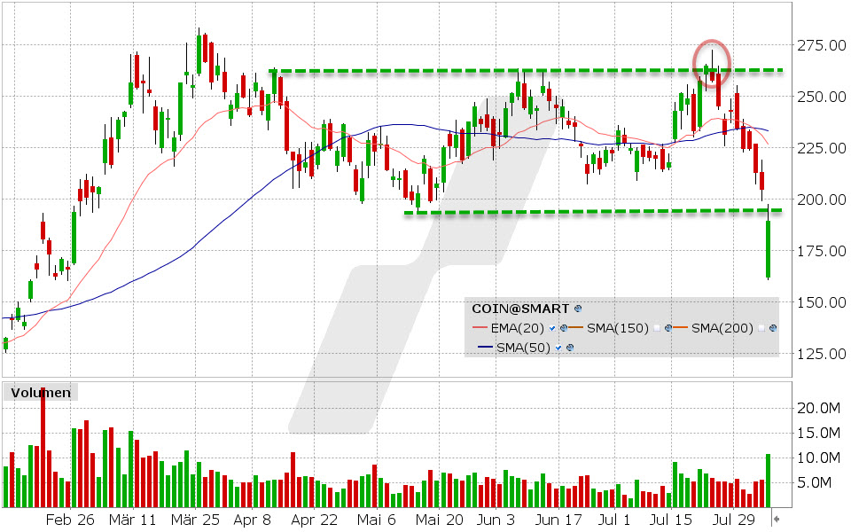 Coinbase Aktie: Chart vom 05.08.2024, Kurs: 189.47 USD, Kürzel: COIN | Quelle: TWS | Online Broker LYNX