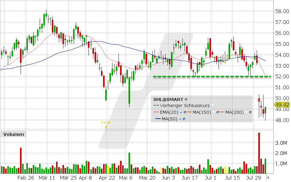 Siemens Healtineers Aktie: Chart vom 05.08.2024, Kurs: 49.42 EUR, Kürzel: SHL | Quelle: TWS | Online Broker LYNX