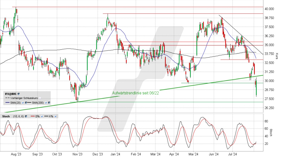 Infineon Aktie: Chart vom 05.08.2024, Kurs 29,925 Euro, Kürzel: IFX | Online Broker LYNX