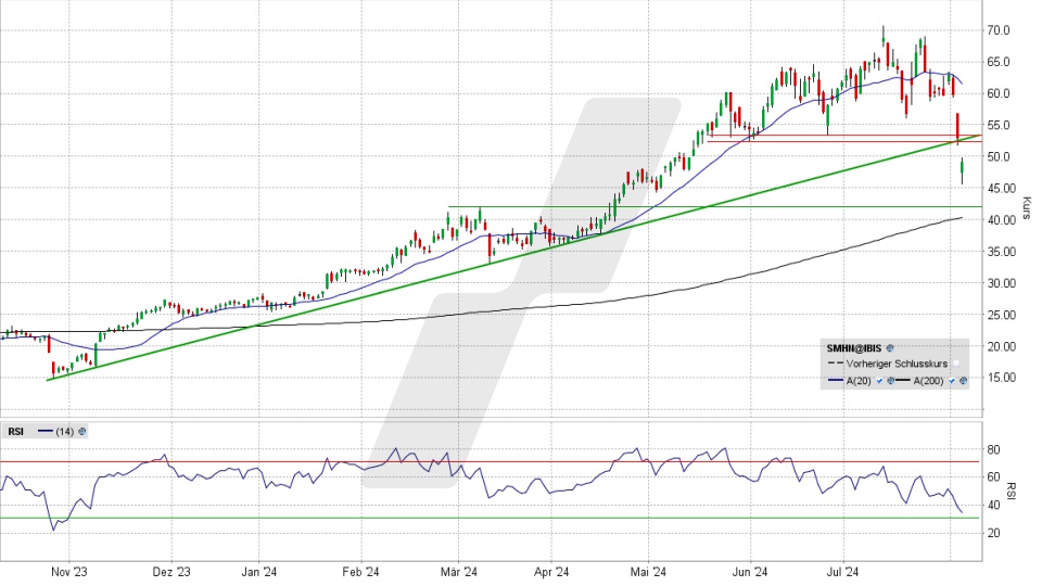 SÜSS MicroTec Aktie: Chart vom 05.08.2024, Kurs 49,20 Euro, Kürzel: SMHN | Quelle: TWS | Online Broker LYNX