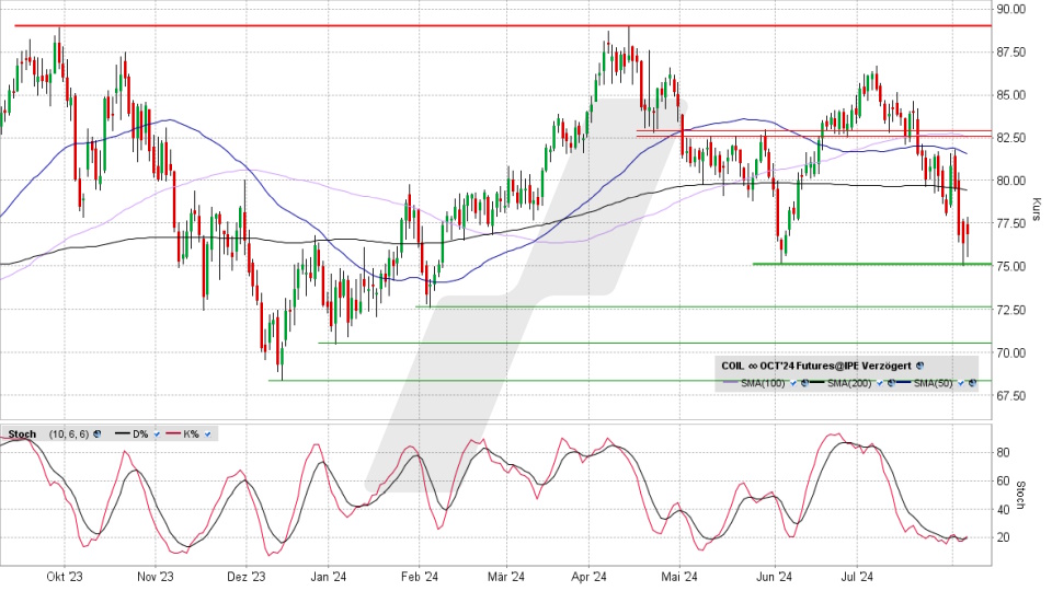 Brent Crude Oil: Chart vom 06.08.2024, Kurs 76,83 US-Dollar, Kürzel: COIL | Quelle: TWS | Online Broker LYNX