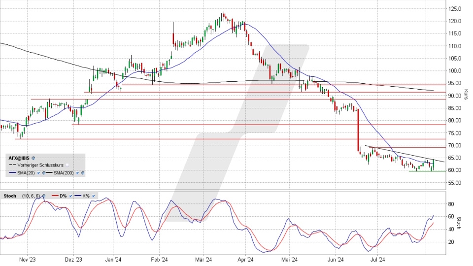 Carl Zeiss Meditec Aktie: Chart vom 06.08.2024, Kurs 63,40 Euro, Kürzel: AFX | Quelle: TWS | Online Broker LYNX