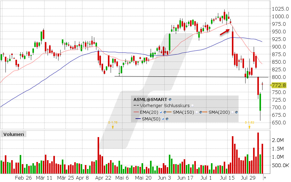 ASML Holding Aktie: Chart vom 06.08.2024, Kurs:772,80 EUR, Kürzel: ASML | Quelle: TWS | Online Broker LYNX