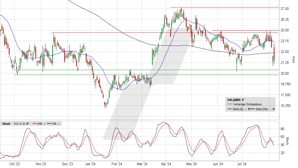 Zalando Aktie: Chart vom 06.08.2024, Kurs 21,58 Euro, Kürzel: ZAL | Online Broker LYNX