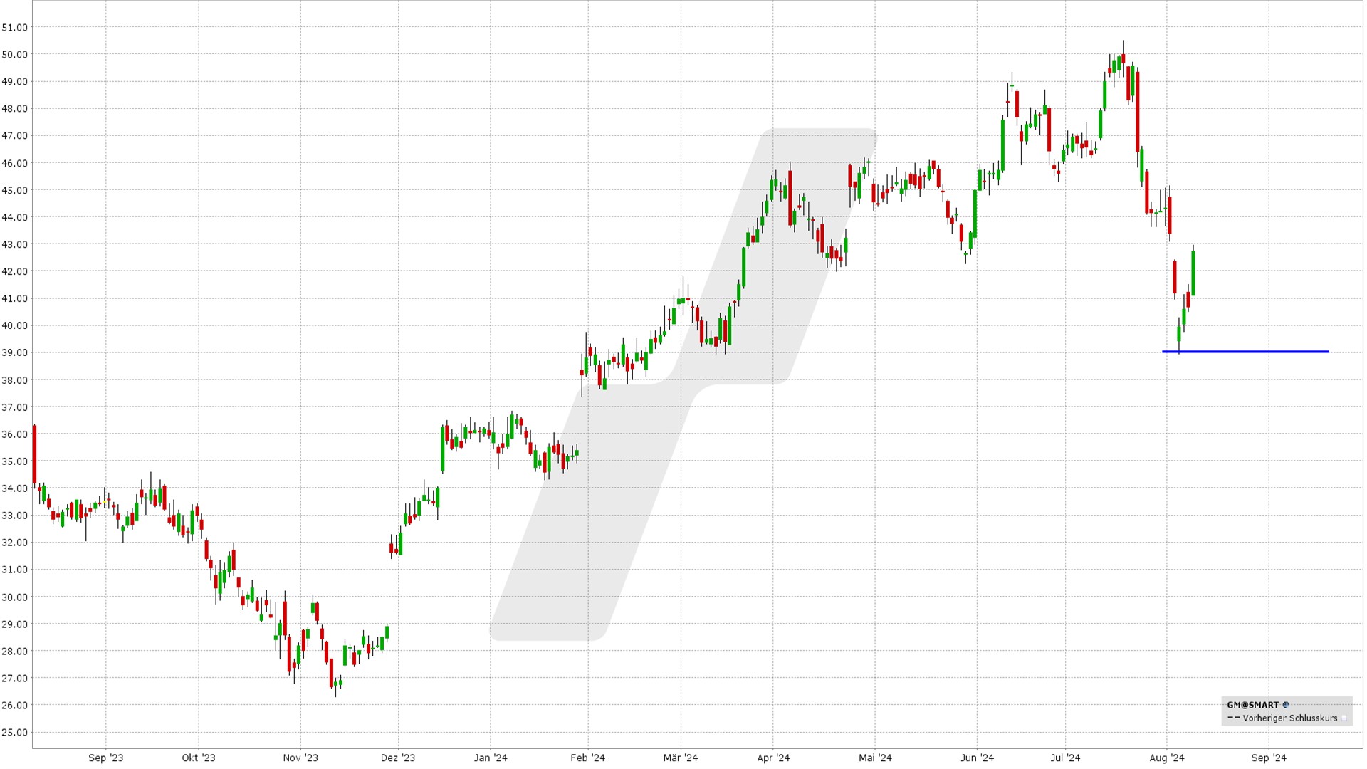 Cash Secured Put: Kursentwicklung General Motors Aktie von August 2023 bis August 2024 | Quelle: TWS | Online Broker LYNX