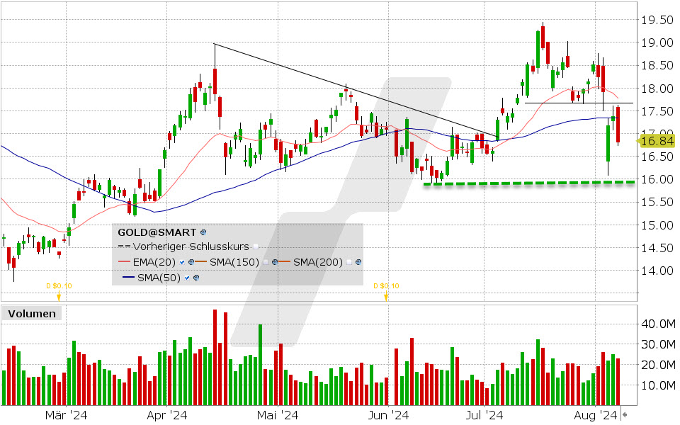 Barrick Gold Aktie: Chart vom 07.08.2024, Kurs: 16.84 USD, Kürzel: GOLD | Quelle: TWS | Online Broker LYNX