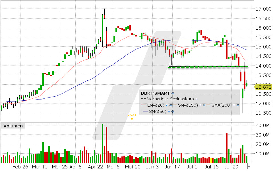 Deutsche Bank Aktie: Chart vom 07.08.2024, Kurs:12.872 EUR, Kürzel: DBK | Quelle: TWS | Online Broker LYNX