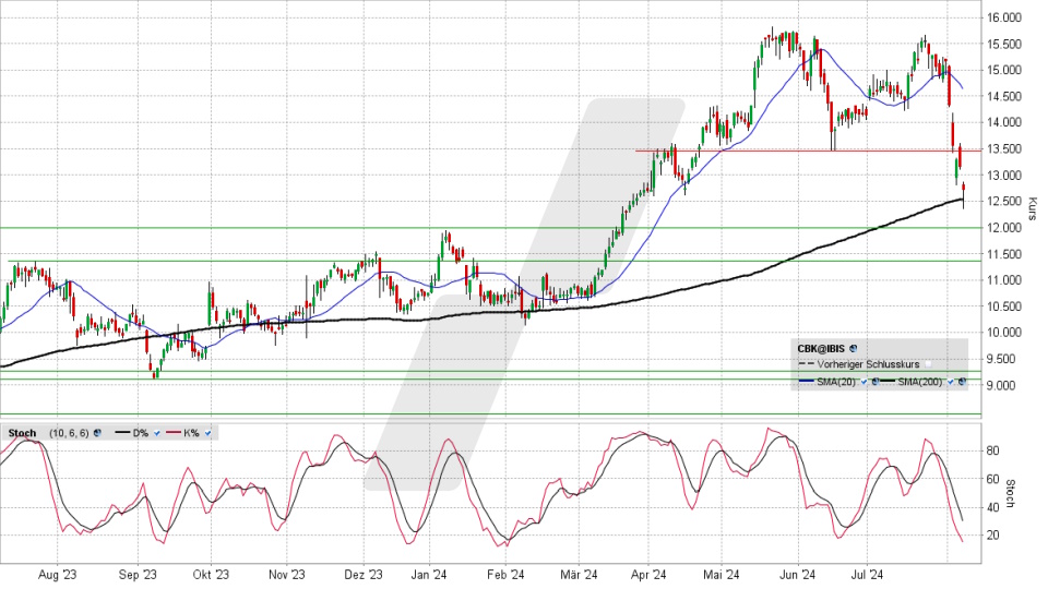 Commerzbank Aktie: Chart vom 07.08.2024, Kurs 12,69 Euro, Kürzel: CBK | Quelle: TWS | Online Broker LYNX