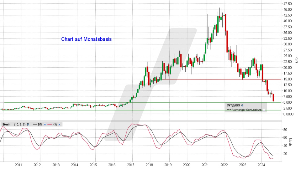 Evotec Aktie: Chart vom 07.08.2024, Kurs 5,445 Euro, Kürzel: EVT | Quelle: TWS | Online Broker LYNX