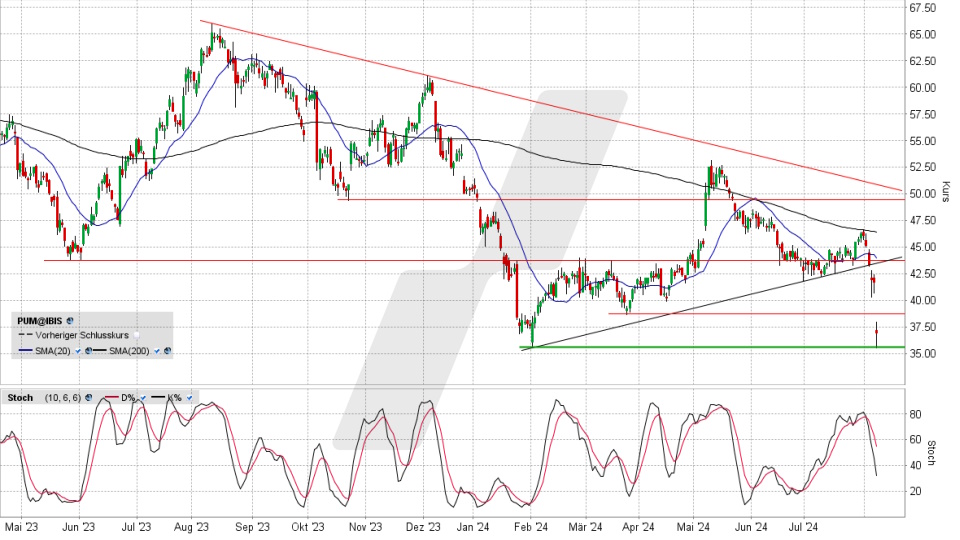 PUMA Aktie: Chart vom 07.08.2024, Kurs 36,78 Euro, Kürzel: PUM | Quelle: TWS | Online Broker LYNX