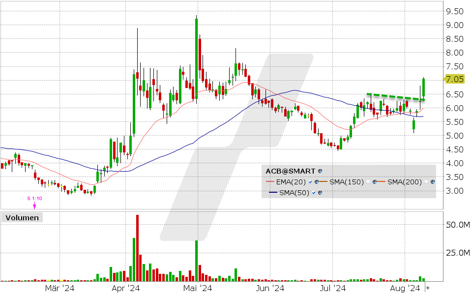 Aurora Cannabis Aktie: Chart vom 08.08.2024, Kurs: 7.05 USD, Kürzel: ACB | Quelle: TWS | Online Broker LYNX