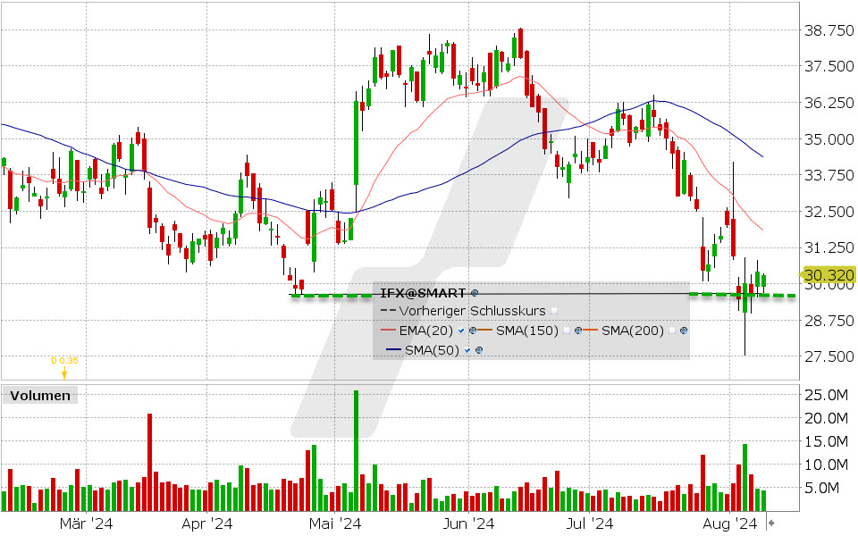 Infineon Aktie: Chart vom 08.08.2024, Kurs:30.35 EUR, Kürzel: IFX | Quelle: TWS | Online Broker LYNX