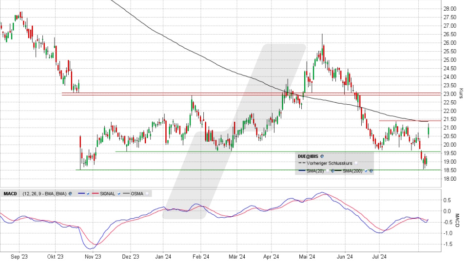 Dürr Aktie: Chart vom 08.08.2024, Kurs 20,84 Euro, Kürzel: DUE | Quelle: TWS | Online Broker LYNX