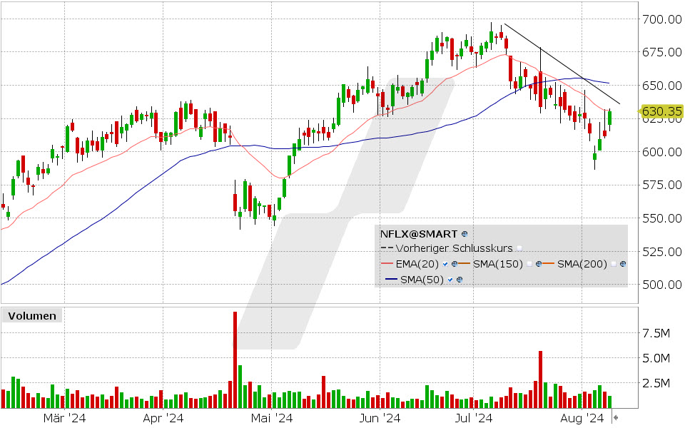 Netflix Aktie: Chart vom 08.08.2024, Kurs: 630.35 USD, Kürzel: NFLX | Quelle: TWS | Online Broker LYNX