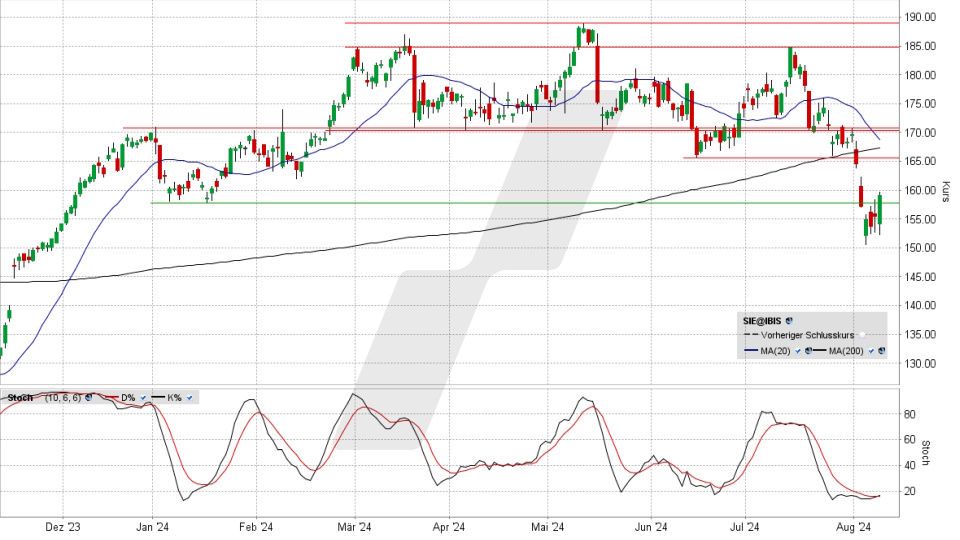 Siemens Aktie: Chart vom 08.08.2024, Kurs 159,20 Euro, Kürzel: SIE | Quelle: TWS | Online Broker LYNX