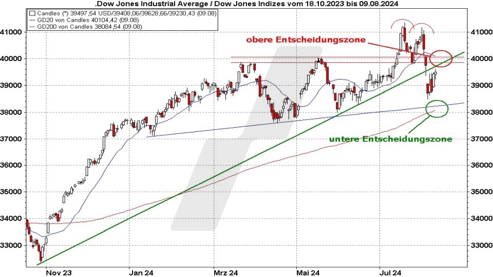 Börse aktuell: Entwicklung Dow Jones mit aktuellen Entscheidungszonen im August 2024 | Quelle: marketmaker pp4 | Online Broker LYNX