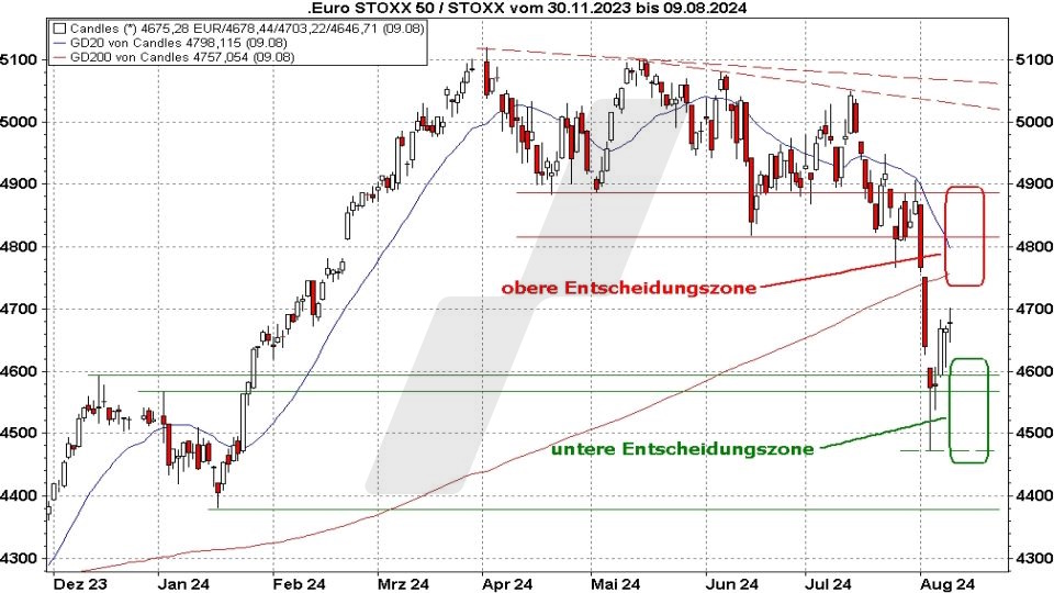 Börse aktuell: Entwicklung Euro Stoxx 50 mit aktuellen Entscheidungszonen im August 2024 | Quelle: marketmaker pp4 | Online Broker LYNX