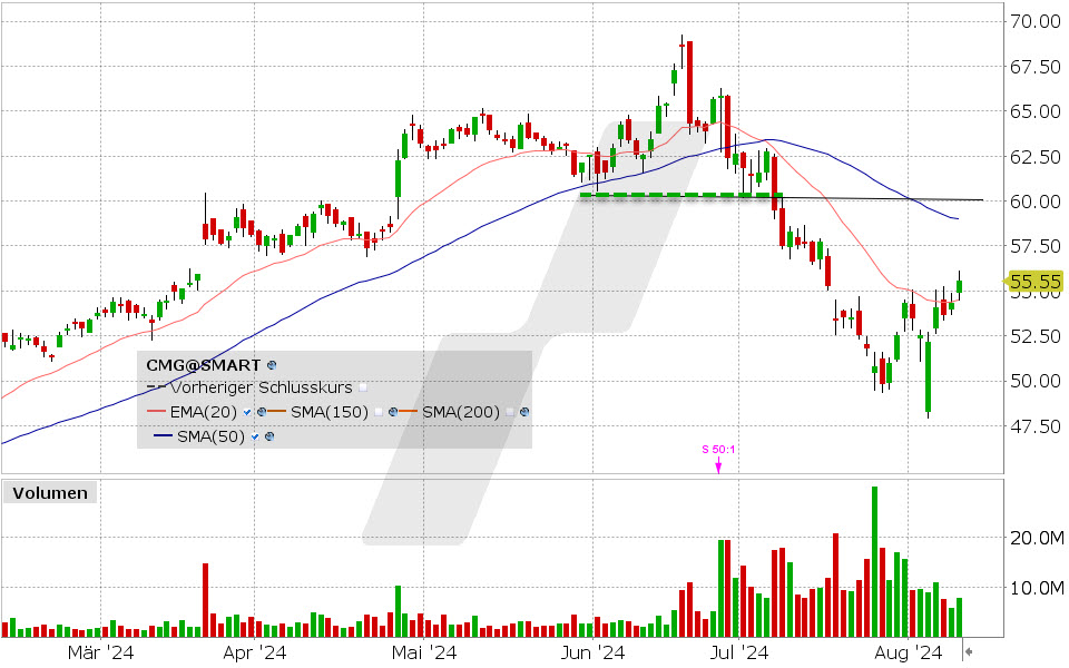 Chipotle Mexican Grill Aktie: Chart vom 09.08.2024, Kurs: 55.55 USD, Kürzel: CMG | Quelle: TWS | Online Broker LYNX