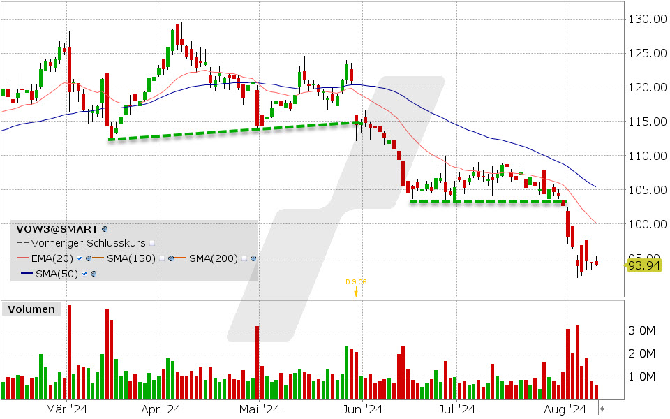 Volkswagen Aktie: Chart vom 09.08.2024, Kurs: 93.94 EUR, Kürzel: VOW3 | Quelle: TWS | Online Broker LYNX